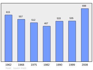 Evolucion de la populacion