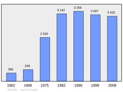 Reference: 
 INSEE [2]