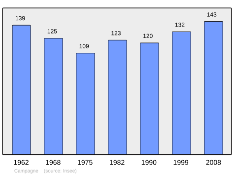 File:Population - Municipality code 60121.svg