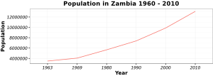 Graph indicating population growth in Zambia from 1960 to 2010 Population of Zambia 1960 - 2010.svg
