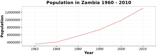 File:Population of Zambia 1960 - 2010.svg