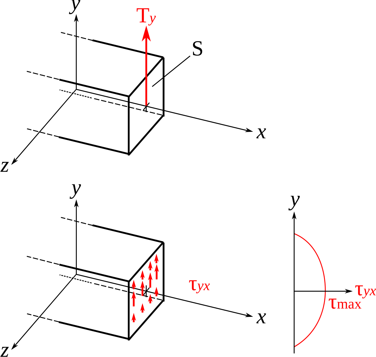 Contrainte de cisaillement — Wikipédia