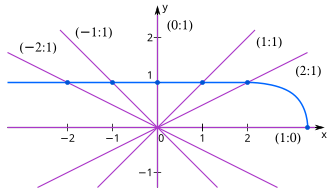 Homogene Koordinaten