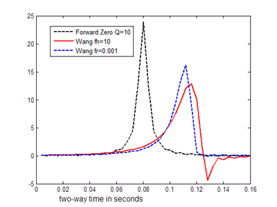 Fig.1.a.Solution (1.8.a) with phase inversion only fh=10 Hz (red) and solution (1.8.b) with fr=0.001 Hz (dotted blue). Solution (1.8.b) with amplitude only forward Q-filtering (black dotted).