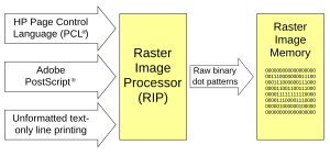 Generating the raster image data RIP Data Flow.svg