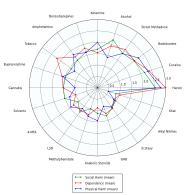 Addiction experts in psychiatry, chemistry, pharmacology, forensic science, epidemiology, and the police and legal services engaged in delphic analysis regarding 20 popular recreational drugs. Tobacco was ranked 3rd in dependence, 14th in physical harm, and 12th in social harm. Rational harm assessment of drugs radar plot.svg