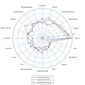 Addiction experts in psychiatry, chemistry, pharmacology, forensic science, epidemiology, and the police and legal services engaged in delphic analysis regarding 20 popular recreational drugs. LSD was ranked 14th in dependence, 15th in physical harm, and 13th in social harm. Rational harm assessment of drugs radar plot.svg