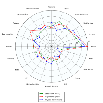 Addiction experts in psychiatry, chemistry, pharmacology, forensic science, epidemiology, and the police and legal services engaged in delphic analysis regarding 20 popular recreational drugs. Benzodiazepines were ranked in this graph 7th in dependence, physical harm, and social harm.[100]