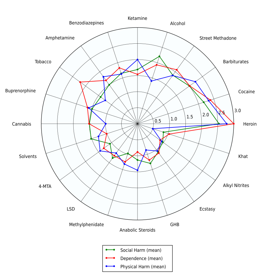 900px-Rational_harm_assessment_of_drugs_