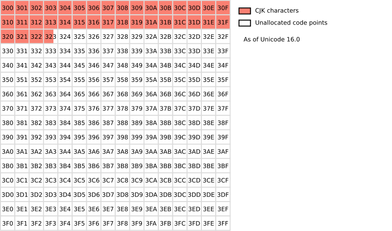 File:Roadmap to Unicode TIP multilingual.svg