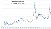 Vignette pour SSE Composite Index