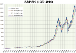 S and P 500 chart 1950 to 2016 with averages.png