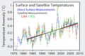 Acréscimos: 0,170 °C/ década na superfície, 0,116 °C/ década por satélite (ref. UAH), e 0,192 °C/ década por satélite (ref. RSS).