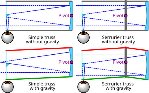 File:Serruier truss principle.svg