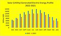 Solar (Utility) Generated Electric Energy Profile 2022-2021