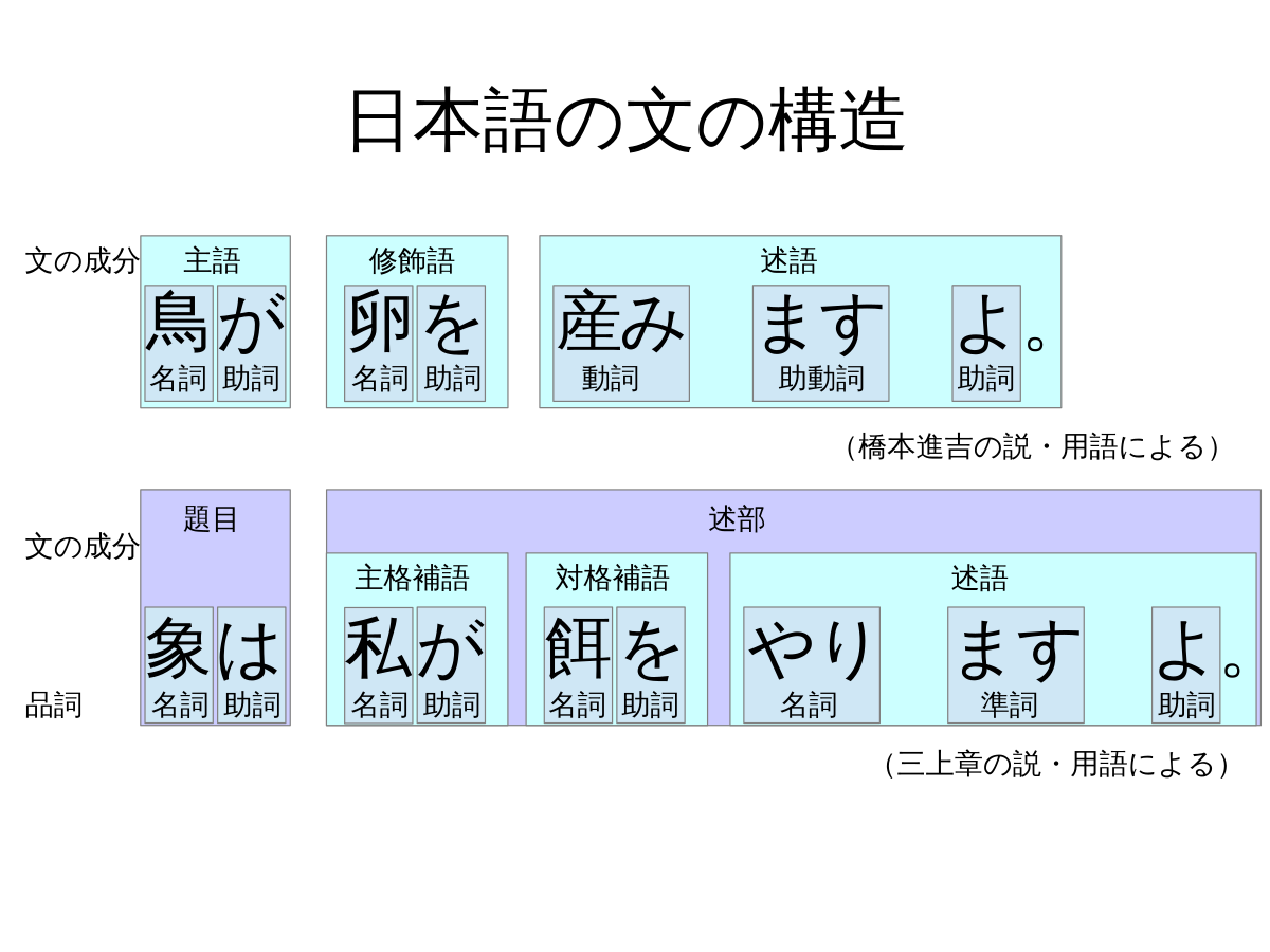 File Structure Of Japanese Sentences Svg 维基百科 自由的百科全书