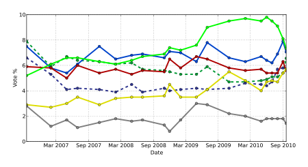 Poll performance 2006-2010: Small parties
# Green Party # Liberal People's Party # Centre Party # Left Party # Christian Democrats # Sweden Democrats # Other Sweden2010RiksdagPolls-SmallParties.svg
