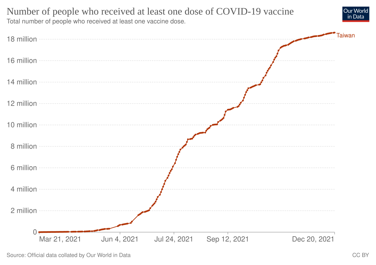 台湾19冠状病毒病疫苗接种计划 维基百科 自由的百科全书