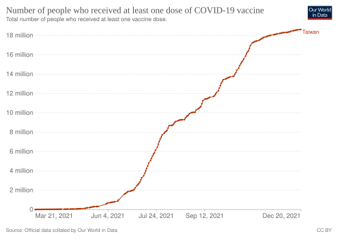 台湾19冠状病毒疾病疫苗接种计划 Wikiwand