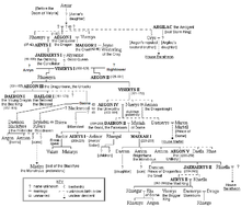 family tree of House Targaryen, from George R. R. Martin’s „A Song of Ice and Fire“ series