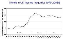Trends in UK income inequality 1979-2005-6.jpg