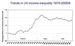 Trends_in_UK_income_inequality_1979-2005-6.jpg