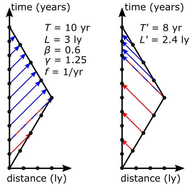 File:Twin paradox Doppler analysis.svg