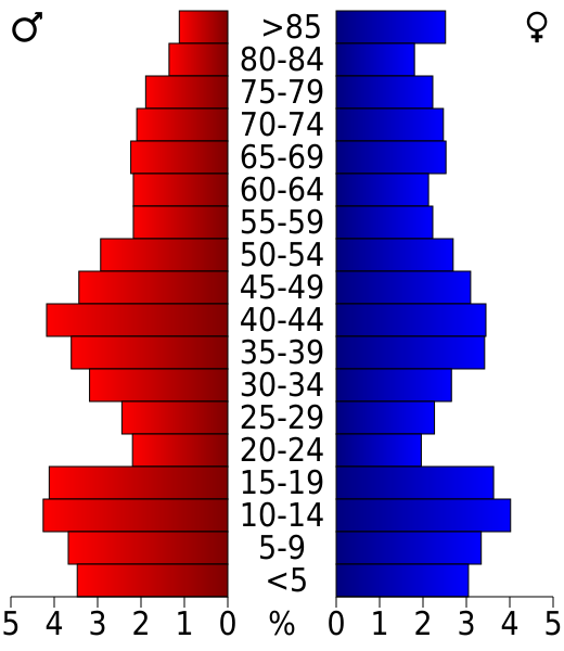 File:USA Cuming County, Nebraska age pyramid.svg