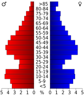 Bevolkingspiramide Jefferson County