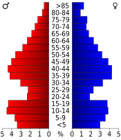 Population pyramid based on 2000 census age data USA Jefferson County, Kansas age pyramid.svg