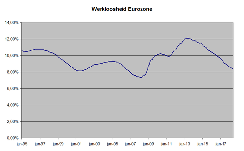 Werkloosheid in de Eurozone sinds 1995