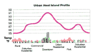 Urban heat island profile.gif