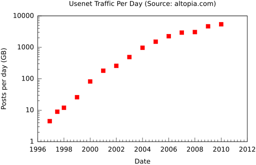 File:Usenet traffic per day (en).svg