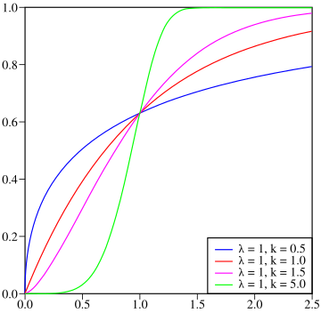 File:Weibull CDF.svg