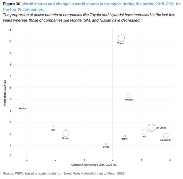 File:World shares and change in world shares in transport during the period 2015–2021 for the top 10 companies.png