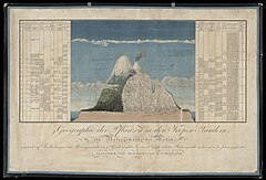 Alexander von Humboldt (German) Drawing of volcano and climatic zones