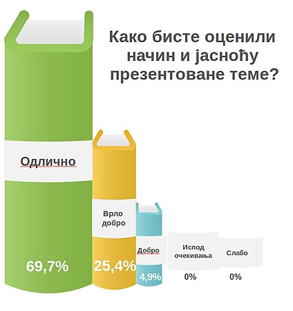 Како бисте оценили начин и јасноћу презентоване теме? (2018)