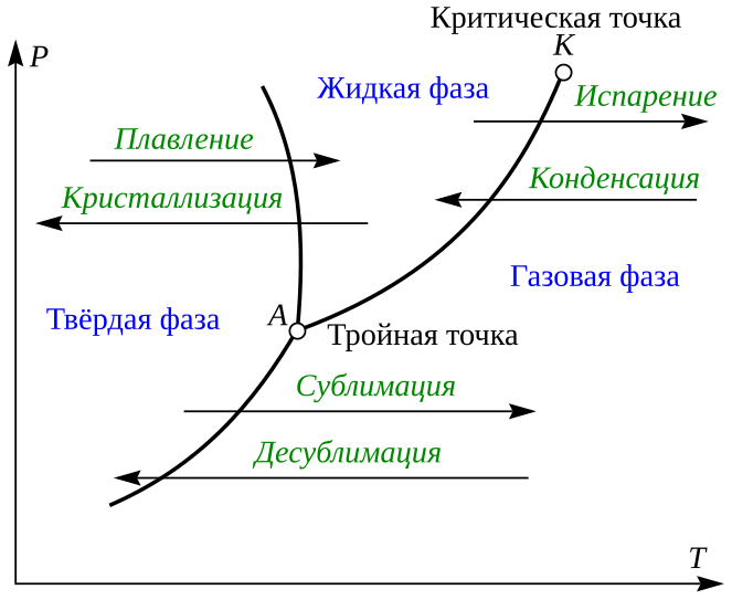 File:Фазовые переходы первого рода на фазовой диаграмме.svg
