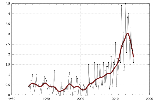 File:ABS-6291.0.55.003-LabourForceAustraliaDetailedQuarterly-EmployedPersonsActualHoursWorkedIndustrySex-EmployedFullTime-0Hours-Mining-Females-A2549398A.svg