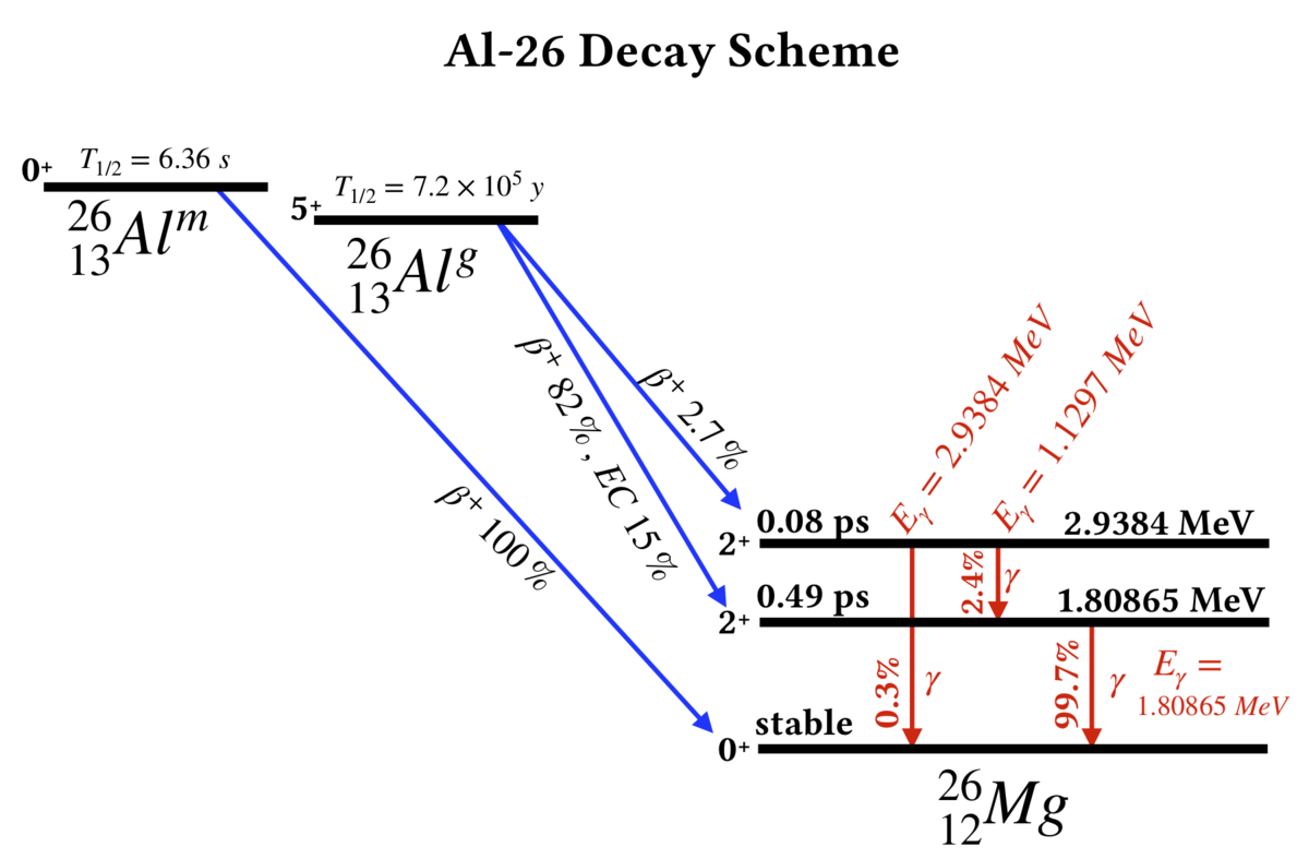 Изотопы алюминия 27. Схема распада алюминия. Алюминий-26. Алюминий 26 изотоп. Decay scheme.