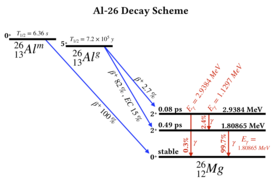 Схема распада алюминия-26