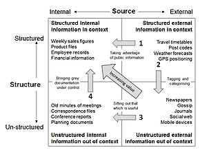 This portfolio model organizes issues of internal and external sourcing and management of information, that may be either structured or unstructured. An Information Portfolio.jpg