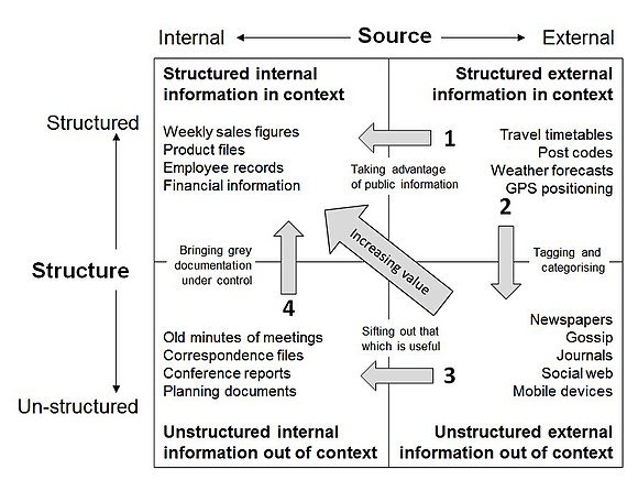 This portfolio model organizes issues of internal and external sourcing and management of information, that may be either structured or unstructured.