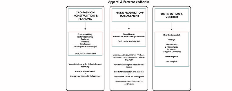 File:Apparel&Patternscadberlin Konstruktion.jpg