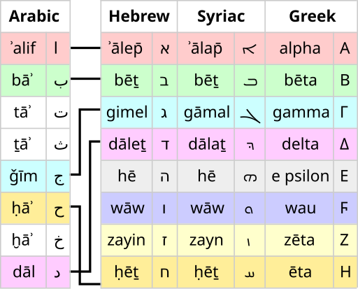 File:Arabic vs Hebrew Syriac Greek mul.svg