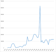 NIH Buildings and Facilities (B&F) congressional appropriations per year. In thousands of dollars.[1]​