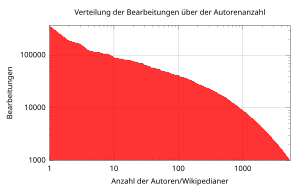 Logarithmische Darstellung