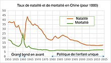 График соотношения рождаемости и смертности в Китае 1950—2023