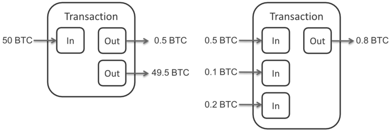 File:Bitcoin Transaction Inputs and Outputs.png