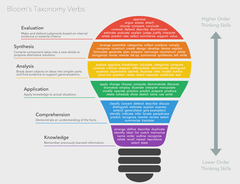 Bloom's taxonomy verbs portrayed as a light bulb